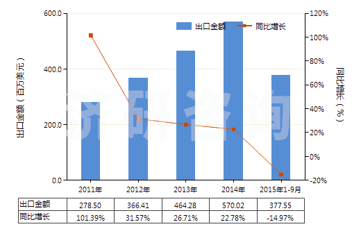 2011-2015年9月中國(guó)零售包裝的其他殺蟲(chóng)劑成藥(HS38089119)出口總額及增速統(tǒng)計(jì)